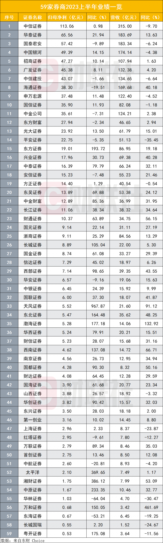 59家券商半年业绩全部亮相，各条线普遍冷热不均，自营强势托底，超九成券商经纪业务下滑