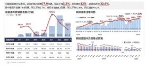 Read more about the article 乘联会&科瑞咨询：L2+级辅助驾驶功能当前普及率偏低 提供者 智通财经