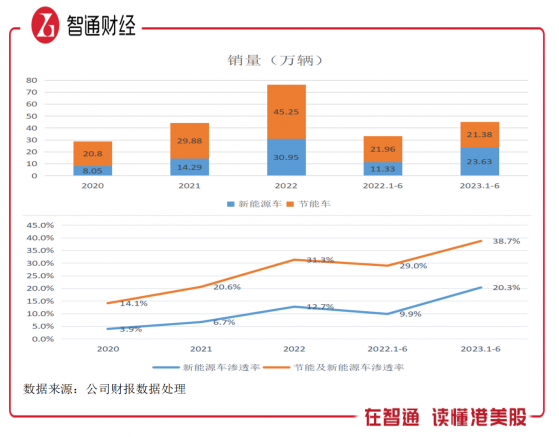 广汽集团（02238）2023年上半年：新能源车翻倍增长，自主研发+产业链布局拓宽护城河