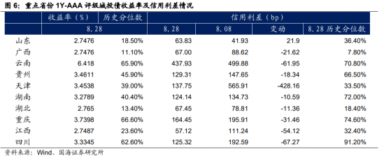 赚钱效应爆棚，天津AAA 城投利差已经压缩235bp，下一个热点或在湖南、四川？