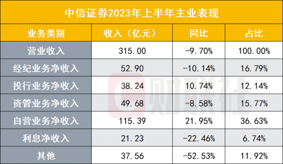 自营与投行成唯二正增长业务，中信证券半年业绩折射全行业现状，经纪、资管受困市场表现