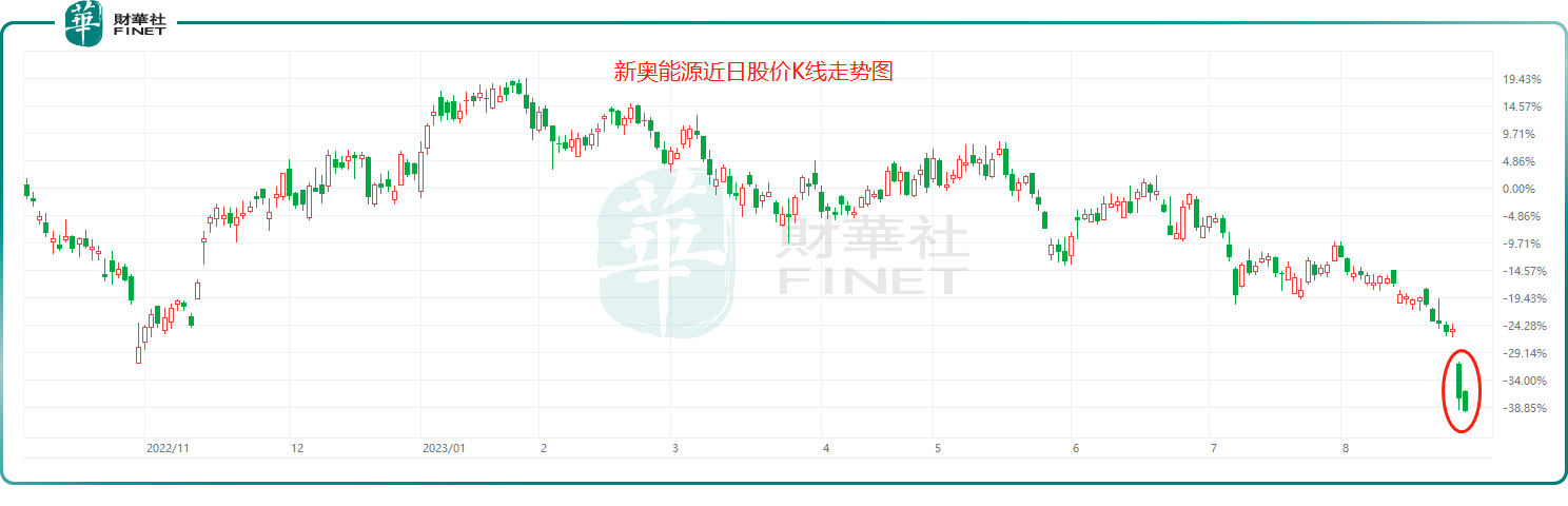 【观察】股价颓靡！营收缩水，新奥能源何时否极泰来？