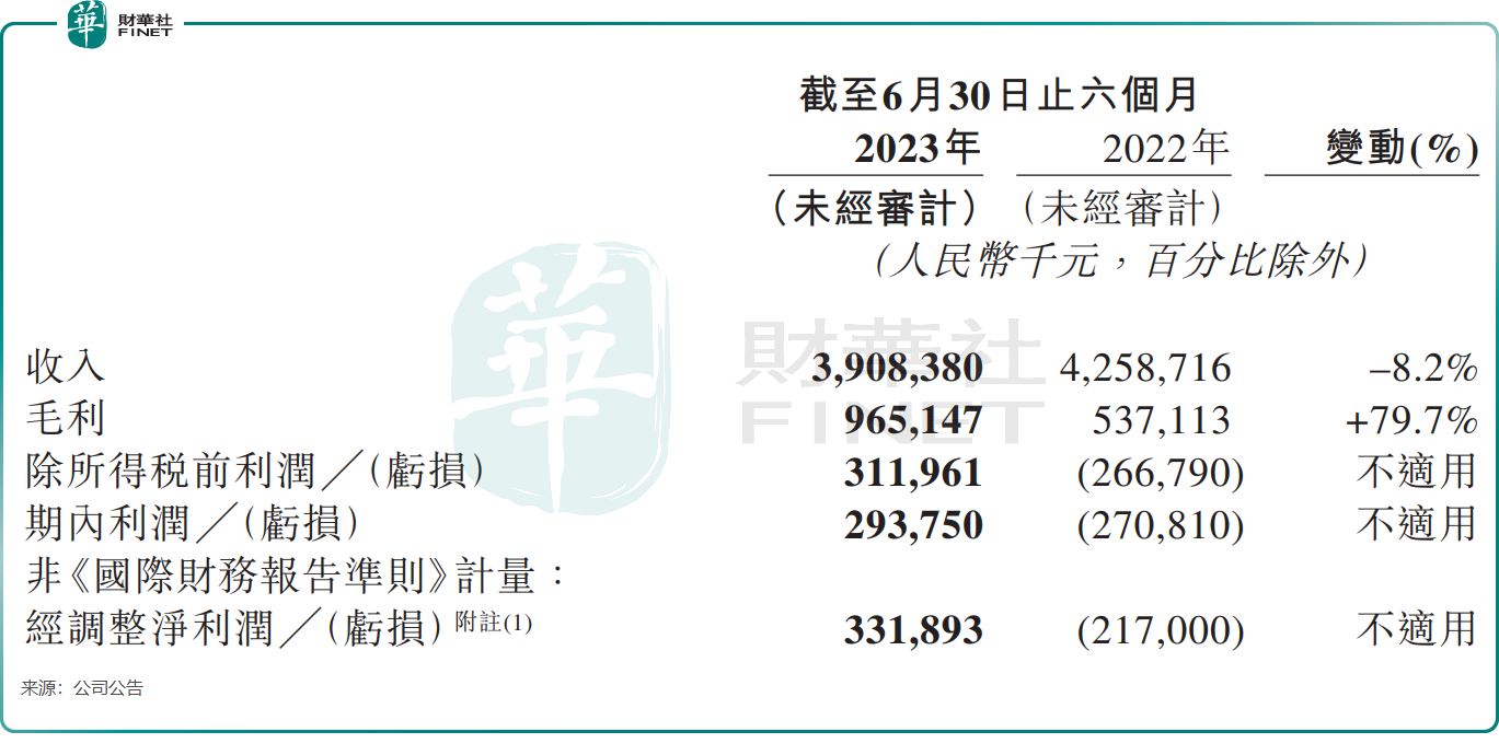 弱化直播助力扭亏，云音乐(09899.HK)稳了？