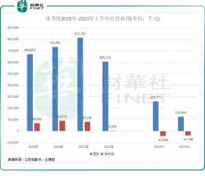 Read more about the article 拼不过同行？读书郎上半年收入腰斩，竞争压力加剧 提供者 财华社