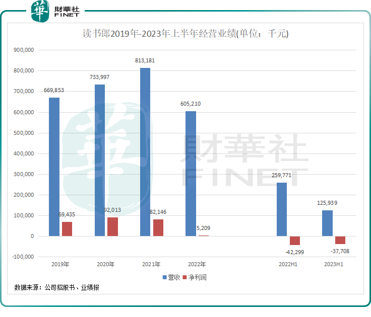 拼不过同行？读书郎上半年收入腰斩，竞争压力加剧