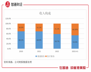 Read more about the article 平安好医生（01833）2023年上半年：B端战略成效显著，亏损缩窄47% 提供者 智通财经