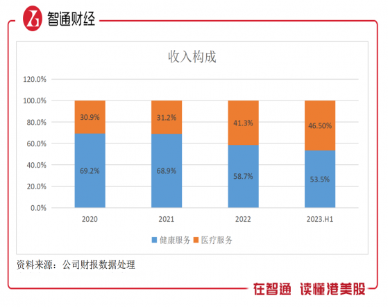 平安好医生（01833）2023年上半年：B端战略成效显著，亏损缩窄47%