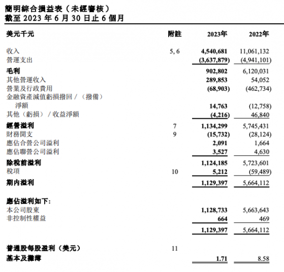 港股航运龙头上半年净利降逾80% 中期派息率仍超5%