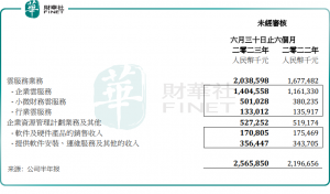 Read more about the article 【现场直击】上半年亏损收窄，金蝶国际料2025年实现盈亏平衡 提供者 财华社