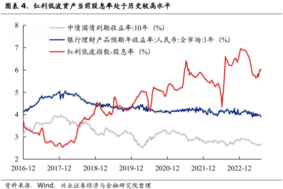 弱势环境高股息、低波动率股票受热捧？以史为鉴“红利低波”策略首选四大行业，核心受益标的梳理