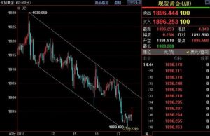 Read more about the article 国际金价或反弹至1900美元附近重新走低 提供者 FX678