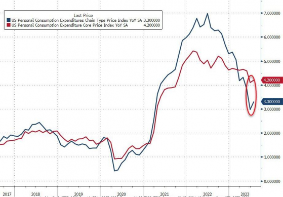 美联储最青睐通胀指标小幅上升 强化9月暂停加息预期