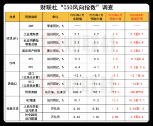 Read more about the article 财联社C50风向指数调查：8月CPI增速或由负转正 新增信贷、社融双双走强9月资金面或可再度宽松 提供者 财联社