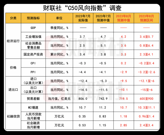 财联社C50风向指数调查：8月CPI增速或由负转正 新增信贷、社融双双走强9月资金面或可再度宽松