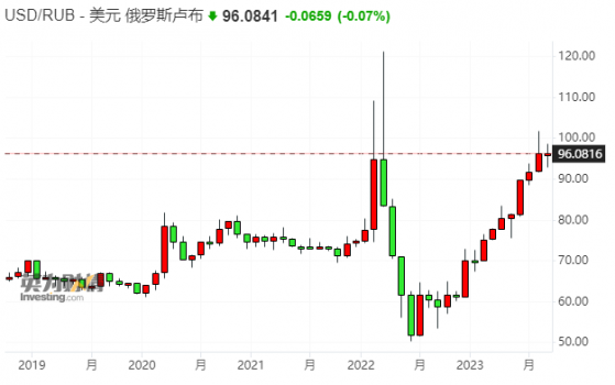 卢布贬值致出口商利润增加 俄罗斯政府据称拟新征“汇率税”