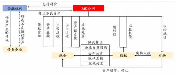 隐债化解 “武器”AMC三大模式梳理，效果尚待审视