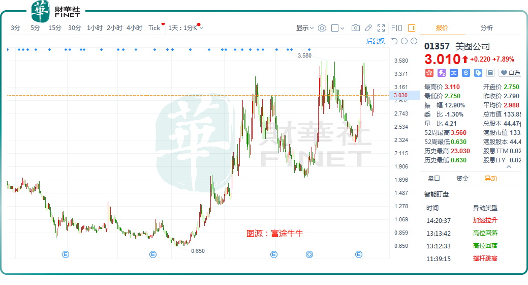 AIGC加持下业绩扭亏，美图命运的齿轮开始转动？