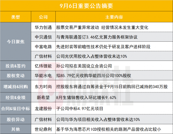 经营情况未发生重大变化！160亿华为概念股发布股价严重异常波动公告|盘后公告集锦