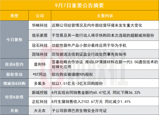 经营情况未发生重大变化！6天5板华为概念股发布股价异动公告|盘后公告集锦