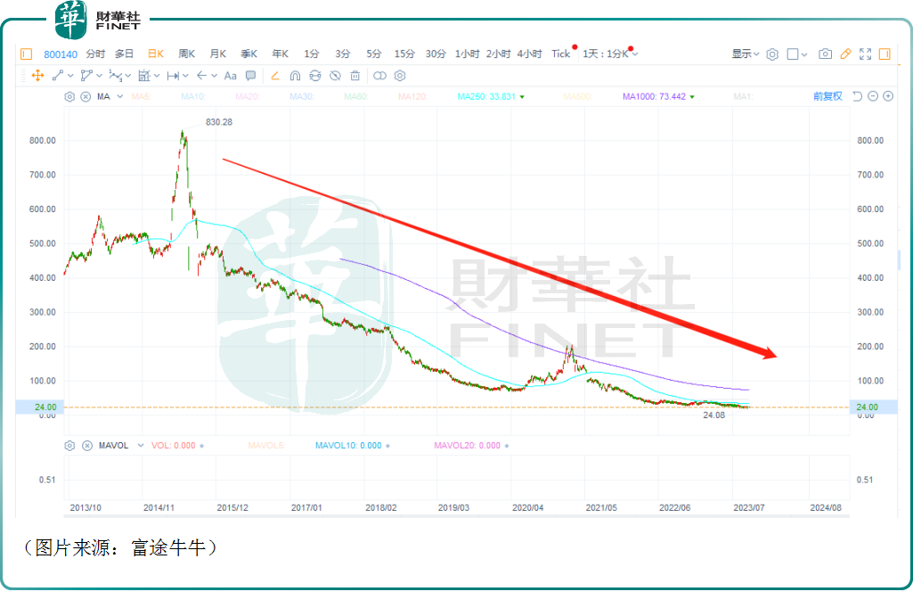 可怕！这个指数20年里暴跌98%，逼近“归零”，改革要来了