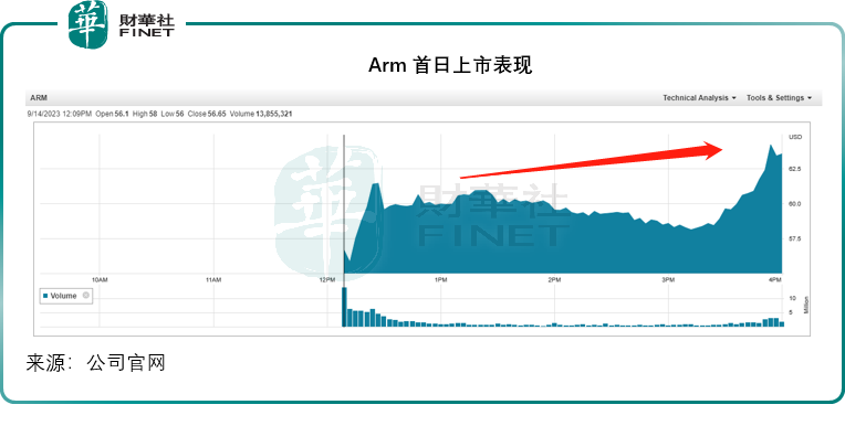 Arm首日大涨预示新股复苏？未必！