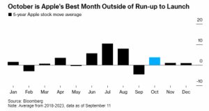 Read more about the article 以史为鉴！iPhone发布会后苹果(AAPL.US)将迎逢低买入良机？ 提供者 智通财经