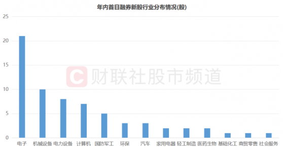 年内首日融券新股梳理：近4成首日即遭高回撤，平均涨幅不及非融券标的