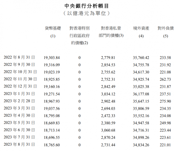 香港金管局：8月香港外汇基金的境外资产减少64亿港元 至34834亿港元