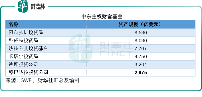 财华洞察|剖析中东主权投资基金穆巴达拉