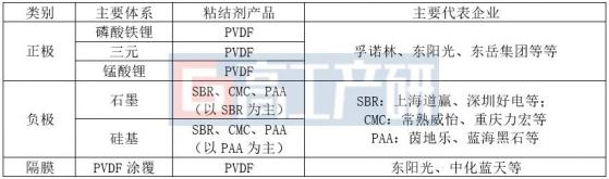 GGII：2023年中国锂电池用粘结剂需求量有望突破12万吨 同比增长超70%