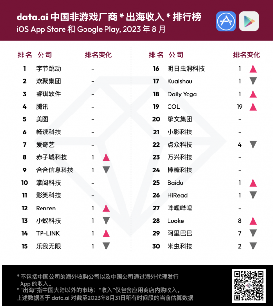 8月中国非游戏厂商出海收入排行榜出炉 腾讯(00700)位居榜四