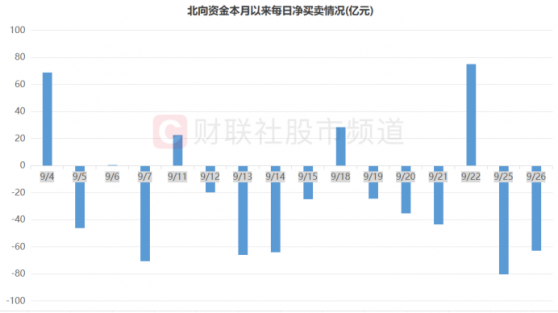 月内净卖超300亿！两大赛道遭北向“抛弃”，近年北向节后梳理，这三次单月流入超百亿