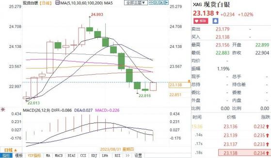 美元日内重挫逾50点、银价大涨1%！白银最新日内交易分析