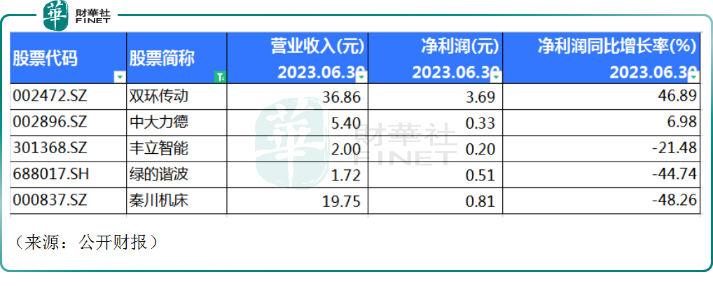 “人形机器人”浪潮之下，减速器概念股站上风口！