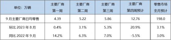 乘联会：9月狭义乘用车零售预计198万辆 新能源预计75万辆