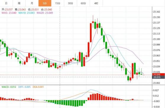 白银日内交易分析：银价恐还有逾2%大涨空间