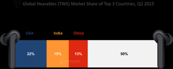Counterpoint：二季度印度TWS出货量同比增长34% 全球市场份额占比15%