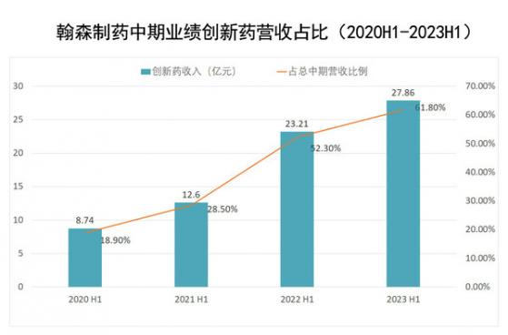 翰森制药2023中报：创新药收入占比超六成 前沿管线稳健迈入收获期