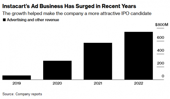 Instacart(CART.US)今晚上市 广告业务成投资者押注重点