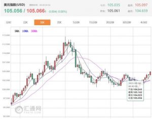Read more about the article 美元连续八周上涨，顶级分析师对可持续性态度不一 提供者 FX678