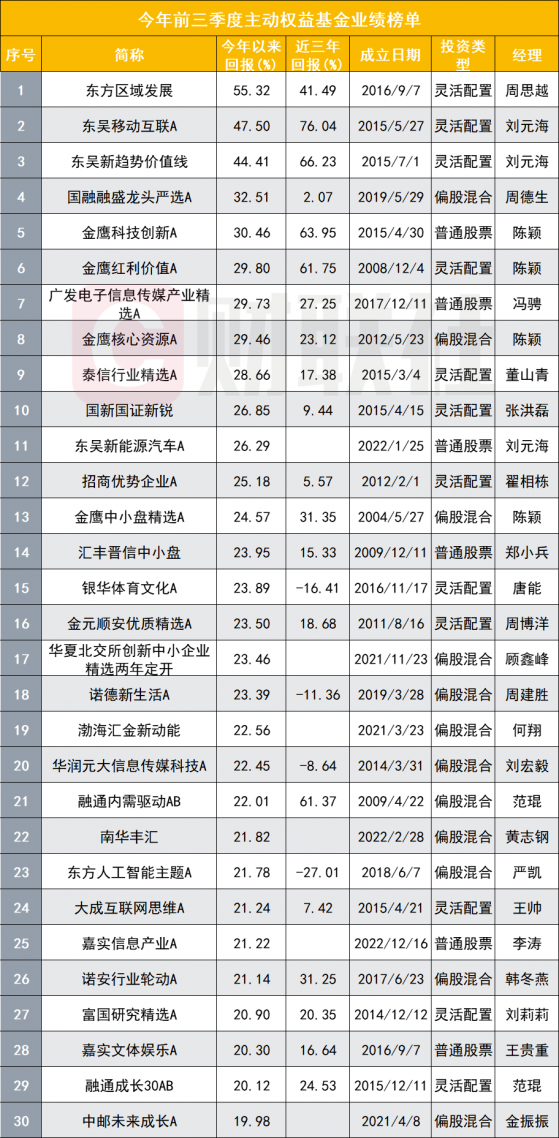 主动权益基金前三季放榜：8成以上产品收益告负，百亿基金颓势尽显，东方区域发展以55%正收益夺冠