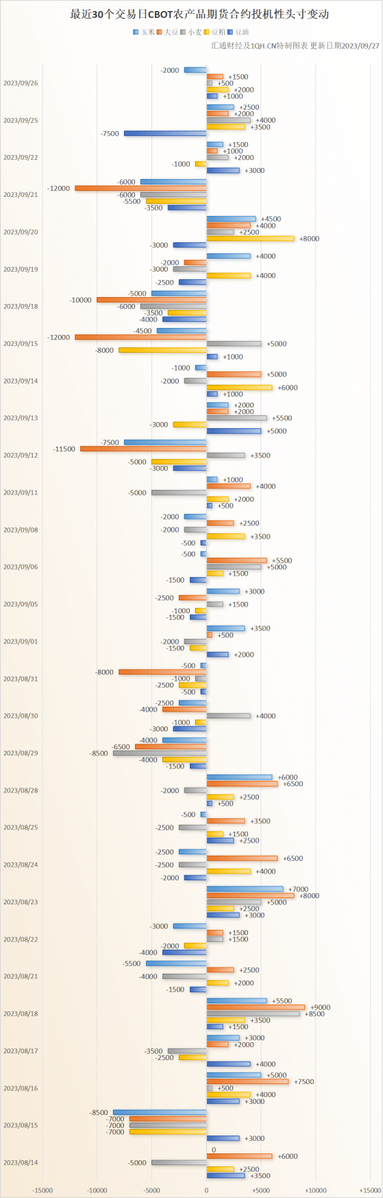 9月27日解读：美豆三连涨，美玉米收跌，美小麦涨跌互现，盯紧周五库存报告