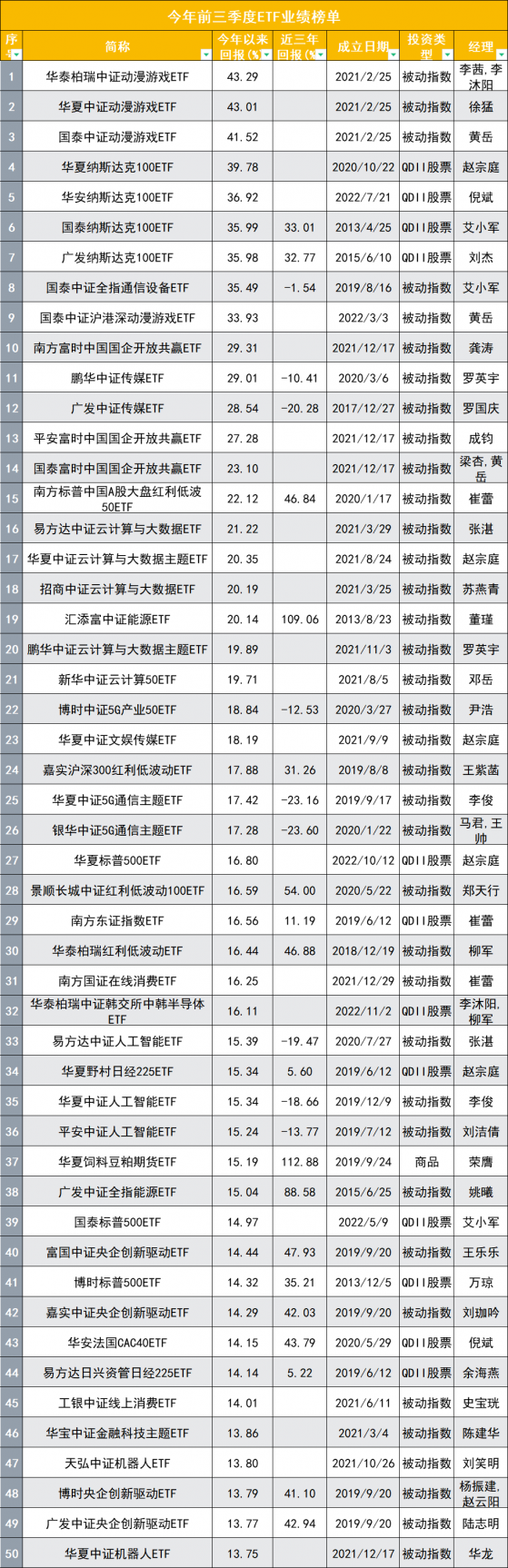 非货ETF继续狂飙！最新规模1.77万亿高增长32%，动漫游戏ETF回报近50%蝉联冠军，垫底者亏近30%