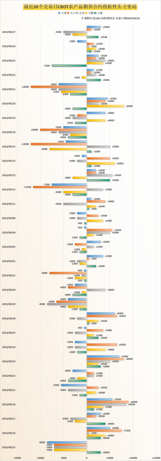 9月28日解读：美豆走低，美玉米跟随美油走高，交易商关注小麦供应紧张