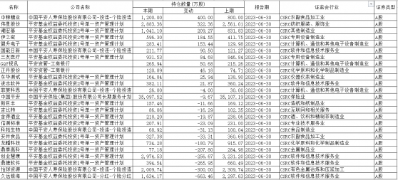 平安减持久远银海套现4.88亿 上半年如何换仓？减持软件服务等增持食品、消费品