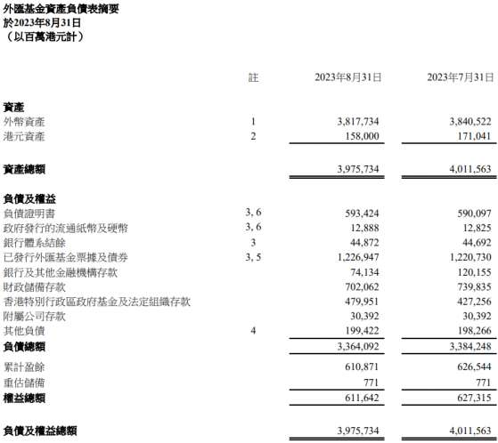 香港金管局：截至8月31日止外汇基金总资产为39757亿港元 环比减少358亿港元