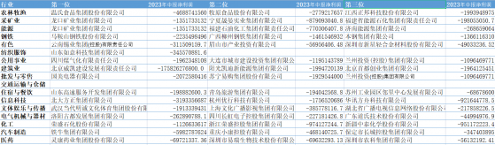 产业债半年“战绩”惨淡收官，化工类净利巨降87%，排行前三的是这些企业