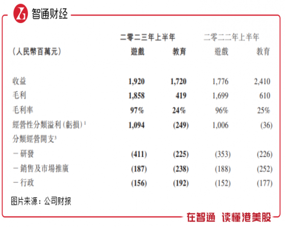 网龙（00777）2023年上半年：游戏业务保持增长，海外教育分拆估值迎重塑