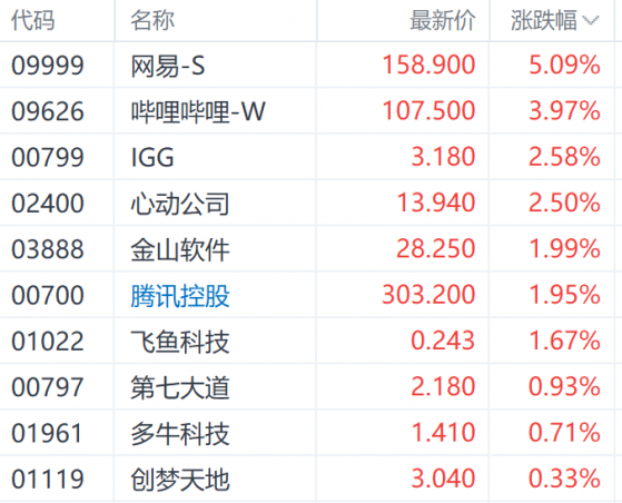 港股游戏行业碰上节假日！网易涨超5%领先其板块