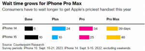 Read more about the article 苹果(AAPL.US)iPhone 15在中国大受欢迎 交付等待时间延长一倍 提供者 智通财经